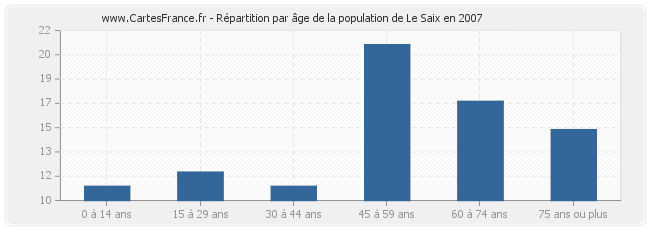 Répartition par âge de la population de Le Saix en 2007